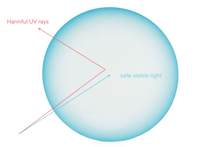 UV 차단 다이어그램